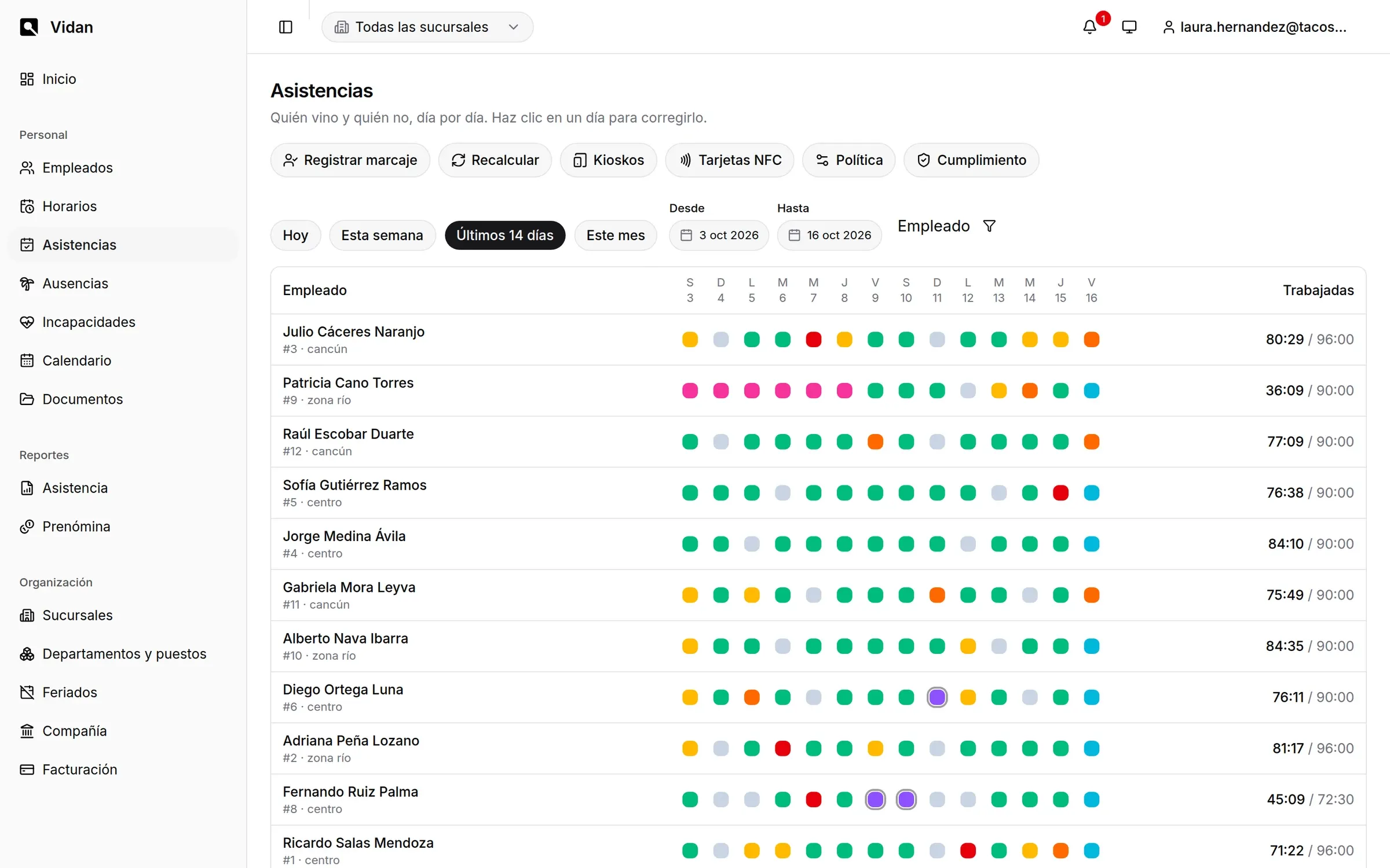 Panel de Vidan con la asistencia de 14 días de un equipo: un punto de color por persona y día, y las horas trabajadas contra las programadas.